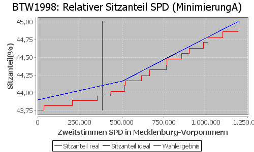 Simulierte Sitzverteilung - Wahl: BTW1998 Verfahren: MinimierungA