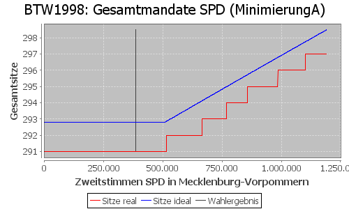 Simulierte Sitzverteilung - Wahl: BTW1998 Verfahren: MinimierungA