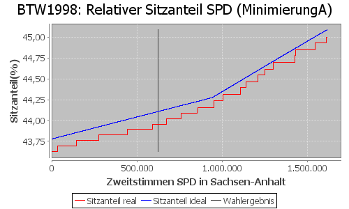 Simulierte Sitzverteilung - Wahl: BTW1998 Verfahren: MinimierungA