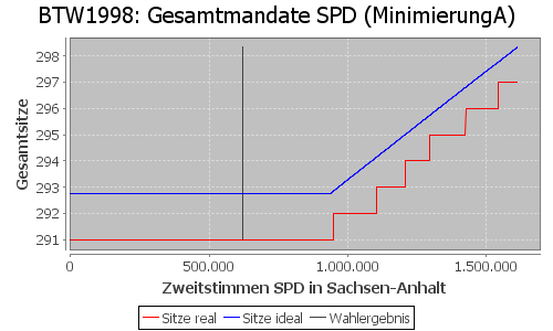 Simulierte Sitzverteilung - Wahl: BTW1998 Verfahren: MinimierungA