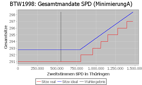 Simulierte Sitzverteilung - Wahl: BTW1998 Verfahren: MinimierungA