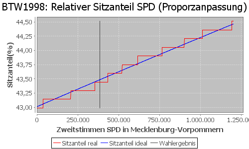 Simulierte Sitzverteilung - Wahl: BTW1998 Verfahren: Proporzanpassung