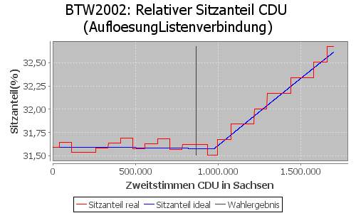 Simulierte Sitzverteilung - Wahl: BTW2002 Verfahren: AufloesungListenverbindung