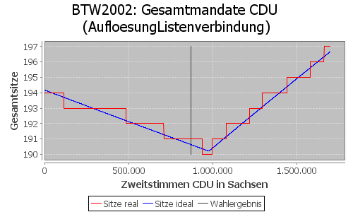 Simulierte Sitzverteilung - Wahl: BTW2002 Verfahren: AufloesungListenverbindung