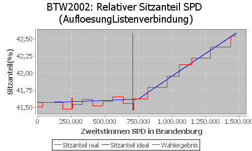 Simulierte Sitzverteilung - Wahl: BTW2002 Verfahren: AufloesungListenverbindung