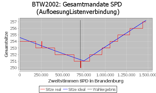 Simulierte Sitzverteilung - Wahl: BTW2002 Verfahren: AufloesungListenverbindung