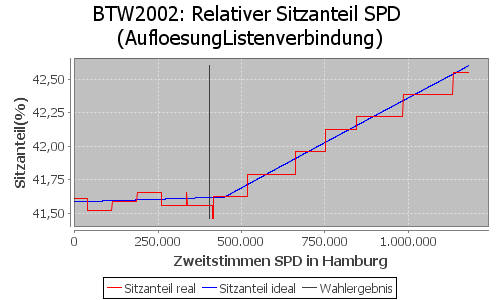 Simulierte Sitzverteilung - Wahl: BTW2002 Verfahren: AufloesungListenverbindung