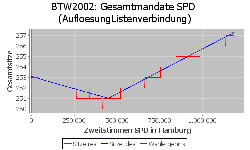 Simulierte Sitzverteilung - Wahl: BTW2002 Verfahren: AufloesungListenverbindung