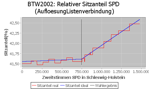 Simulierte Sitzverteilung - Wahl: BTW2002 Verfahren: AufloesungListenverbindung