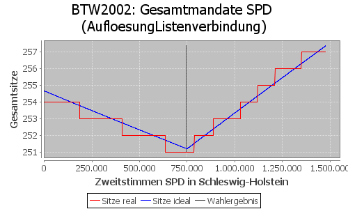 Simulierte Sitzverteilung - Wahl: BTW2002 Verfahren: AufloesungListenverbindung