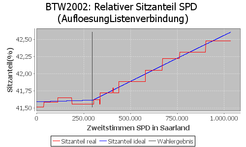 Simulierte Sitzverteilung - Wahl: BTW2002 Verfahren: AufloesungListenverbindung