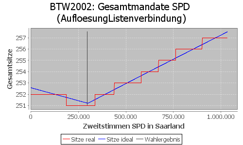 Simulierte Sitzverteilung - Wahl: BTW2002 Verfahren: AufloesungListenverbindung