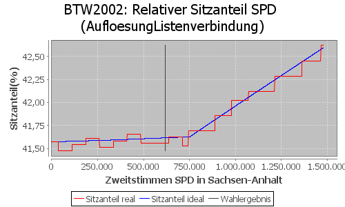 Simulierte Sitzverteilung - Wahl: BTW2002 Verfahren: AufloesungListenverbindung