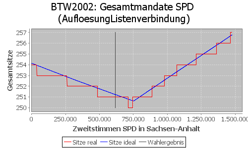 Simulierte Sitzverteilung - Wahl: BTW2002 Verfahren: AufloesungListenverbindung