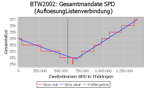 Simulierte Sitzverteilung - Wahl: BTW2002 Verfahren: AufloesungListenverbindung