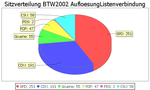 Simulierte Sitzverteilung - Wahl: BTW2002 Verfahren: AufloesungListenverbindung