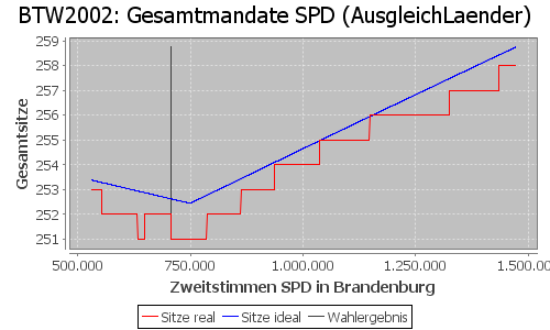 Simulierte Sitzverteilung - Wahl: BTW2002 Verfahren: AusgleichLaender