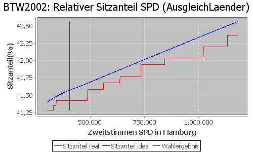 Simulierte Sitzverteilung - Wahl: BTW2002 Verfahren: AusgleichLaender