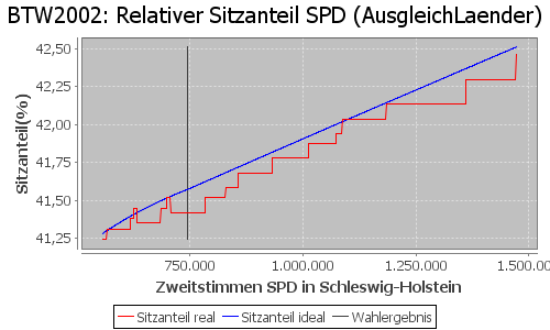 Simulierte Sitzverteilung - Wahl: BTW2002 Verfahren: AusgleichLaender