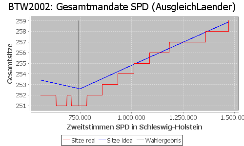 Simulierte Sitzverteilung - Wahl: BTW2002 Verfahren: AusgleichLaender