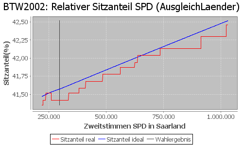 Simulierte Sitzverteilung - Wahl: BTW2002 Verfahren: AusgleichLaender