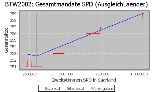 Simulierte Sitzverteilung - Wahl: BTW2002 Verfahren: AusgleichLaender