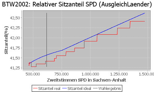 Simulierte Sitzverteilung - Wahl: BTW2002 Verfahren: AusgleichLaender