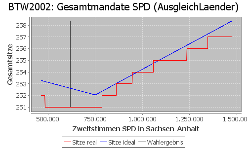 Simulierte Sitzverteilung - Wahl: BTW2002 Verfahren: AusgleichLaender