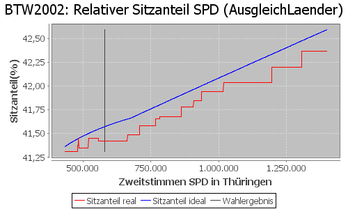 Simulierte Sitzverteilung - Wahl: BTW2002 Verfahren: AusgleichLaender