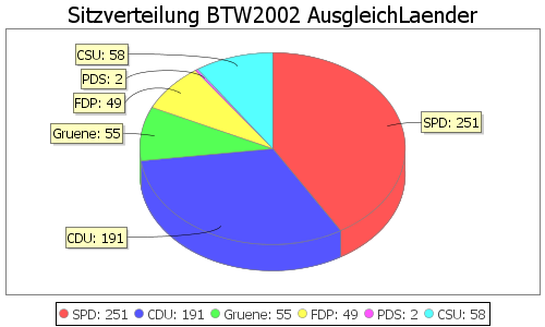 Simulierte Sitzverteilung - Wahl: BTW2002 Verfahren: AusgleichLaender