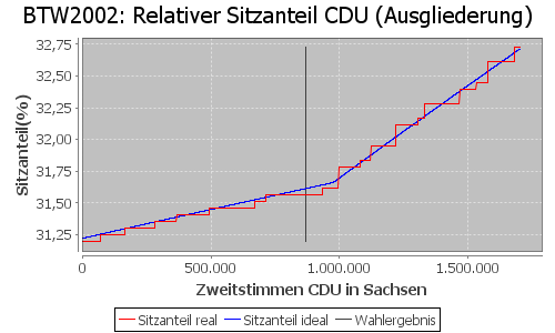 Simulierte Sitzverteilung - Wahl: BTW2002 Verfahren: Ausgliederung