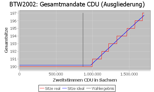 Simulierte Sitzverteilung - Wahl: BTW2002 Verfahren: Ausgliederung