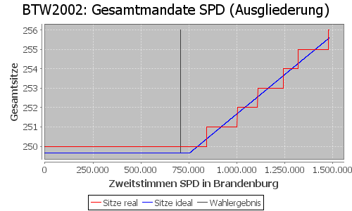 Simulierte Sitzverteilung - Wahl: BTW2002 Verfahren: Ausgliederung