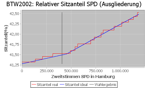 Simulierte Sitzverteilung - Wahl: BTW2002 Verfahren: Ausgliederung