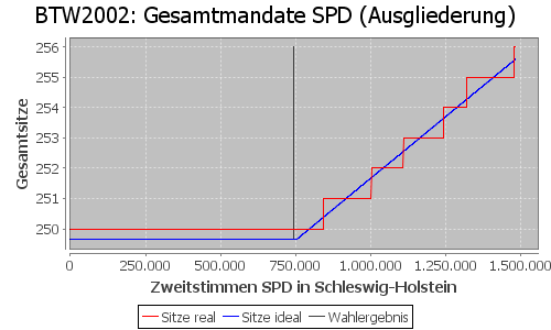Simulierte Sitzverteilung - Wahl: BTW2002 Verfahren: Ausgliederung