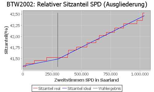 Simulierte Sitzverteilung - Wahl: BTW2002 Verfahren: Ausgliederung