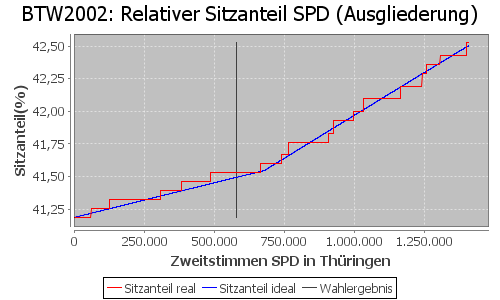 Simulierte Sitzverteilung - Wahl: BTW2002 Verfahren: Ausgliederung