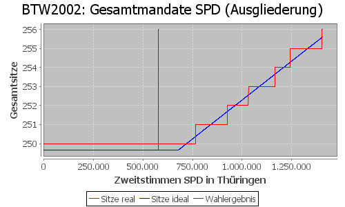Simulierte Sitzverteilung - Wahl: BTW2002 Verfahren: Ausgliederung
