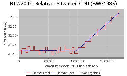 Simulierte Sitzverteilung - Wahl: BTW2002 Verfahren: BWG1985