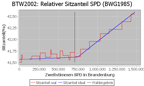 Simulierte Sitzverteilung - Wahl: BTW2002 Verfahren: BWG1985