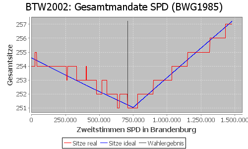 Simulierte Sitzverteilung - Wahl: BTW2002 Verfahren: BWG1985