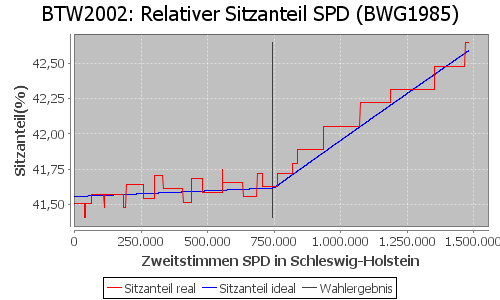 Simulierte Sitzverteilung - Wahl: BTW2002 Verfahren: BWG1985