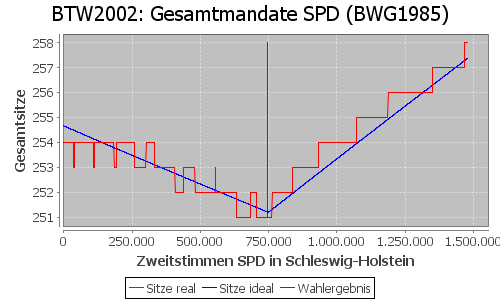 Simulierte Sitzverteilung - Wahl: BTW2002 Verfahren: BWG1985