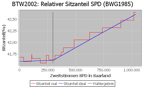 Simulierte Sitzverteilung - Wahl: BTW2002 Verfahren: BWG1985