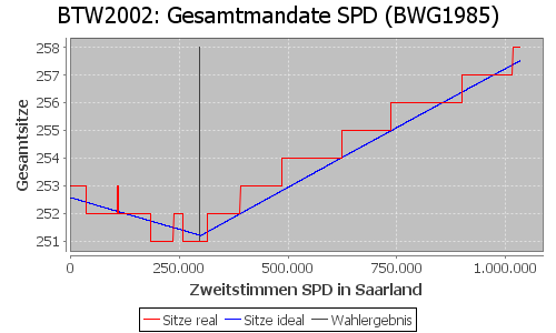 Simulierte Sitzverteilung - Wahl: BTW2002 Verfahren: BWG1985