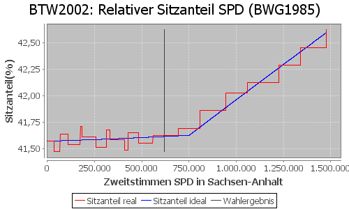 Simulierte Sitzverteilung - Wahl: BTW2002 Verfahren: BWG1985