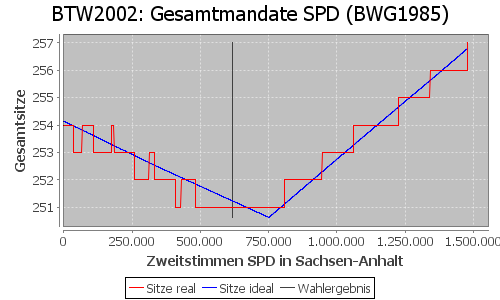 Simulierte Sitzverteilung - Wahl: BTW2002 Verfahren: BWG1985