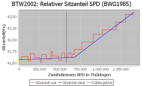 Simulierte Sitzverteilung - Wahl: BTW2002 Verfahren: BWG1985