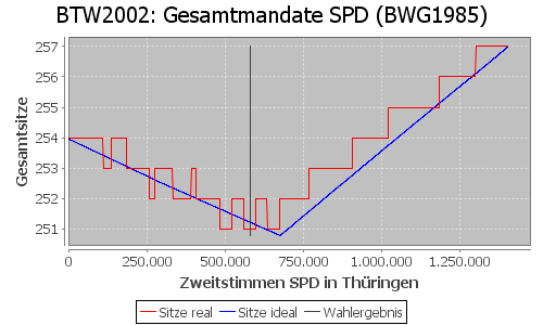 Simulierte Sitzverteilung - Wahl: BTW2002 Verfahren: BWG1985