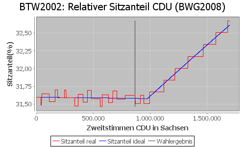 Simulierte Sitzverteilung - Wahl: BTW2002 Verfahren: BWG2008